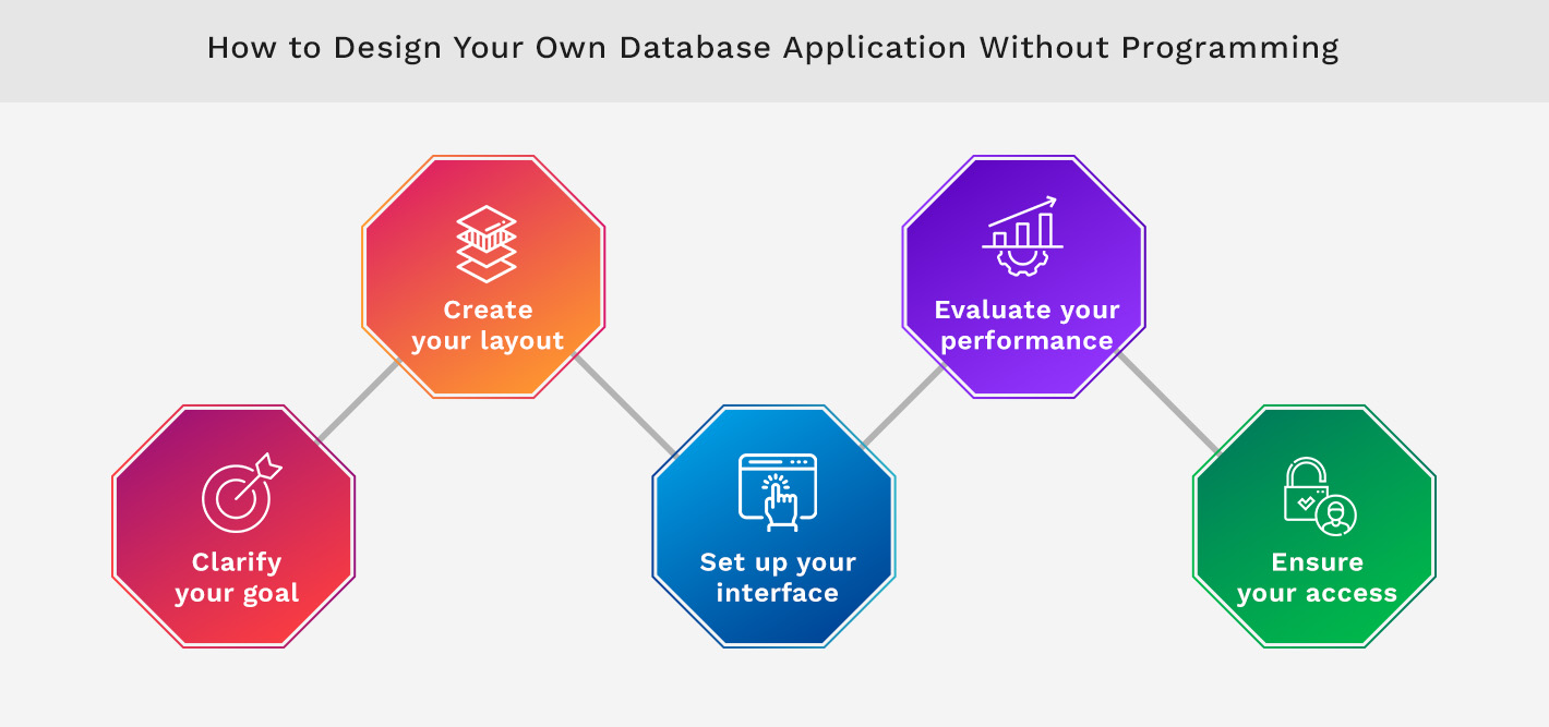 How to Design Your Own Database Application Without Programming