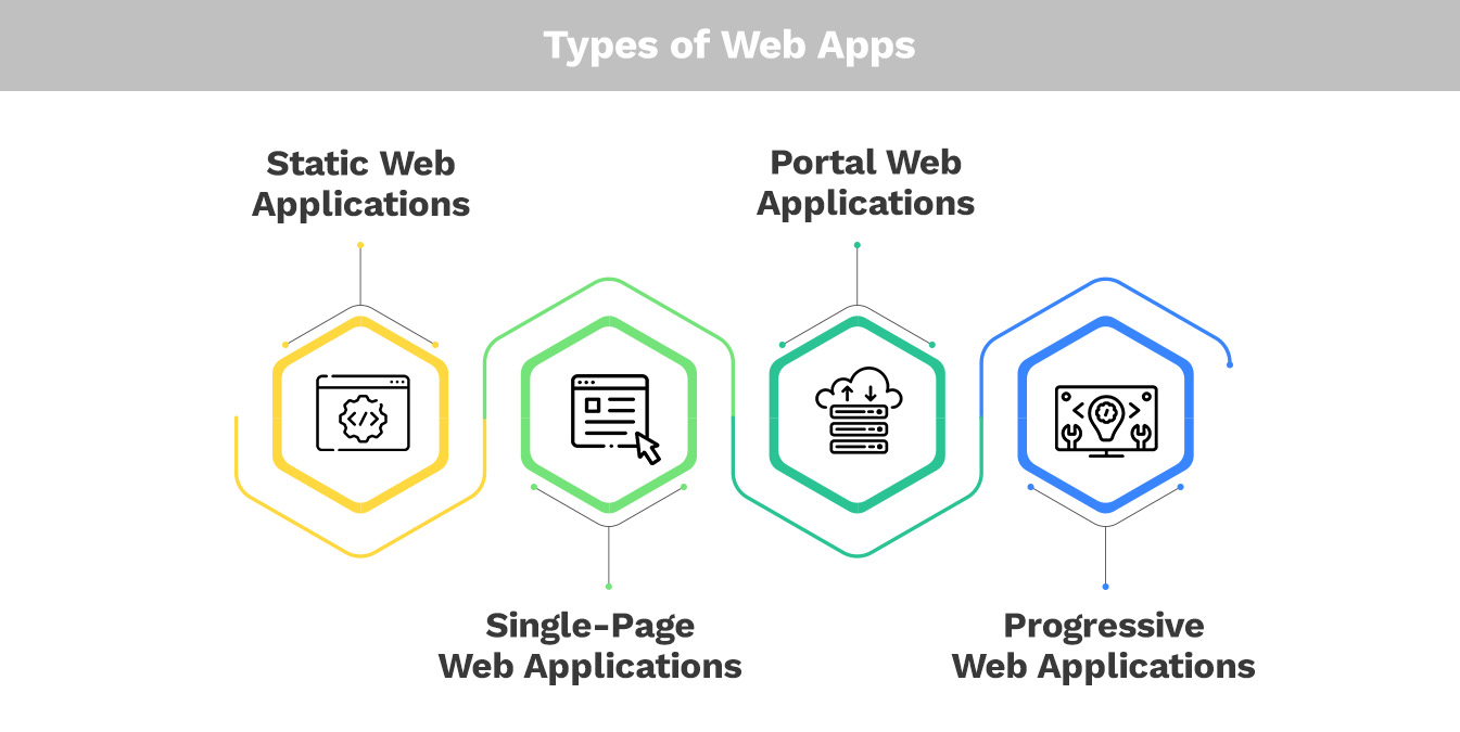 types of web application software