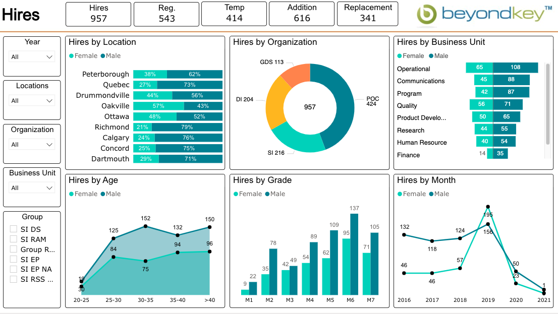 Example of hr dashboard