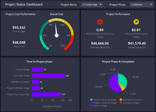 Example of project business intelligence dashboard