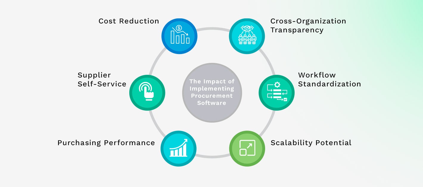 The Impact of Implementing Procurement Software