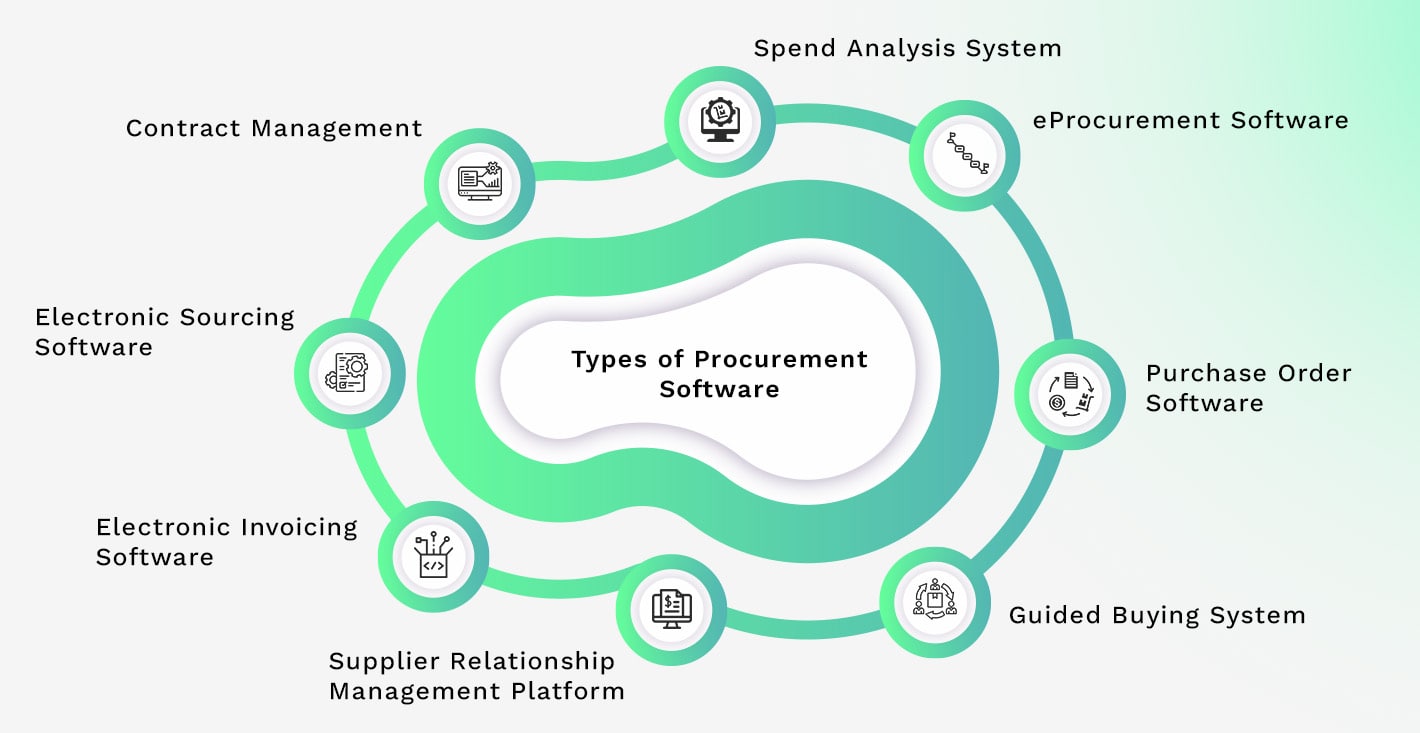Types of Procurement Software