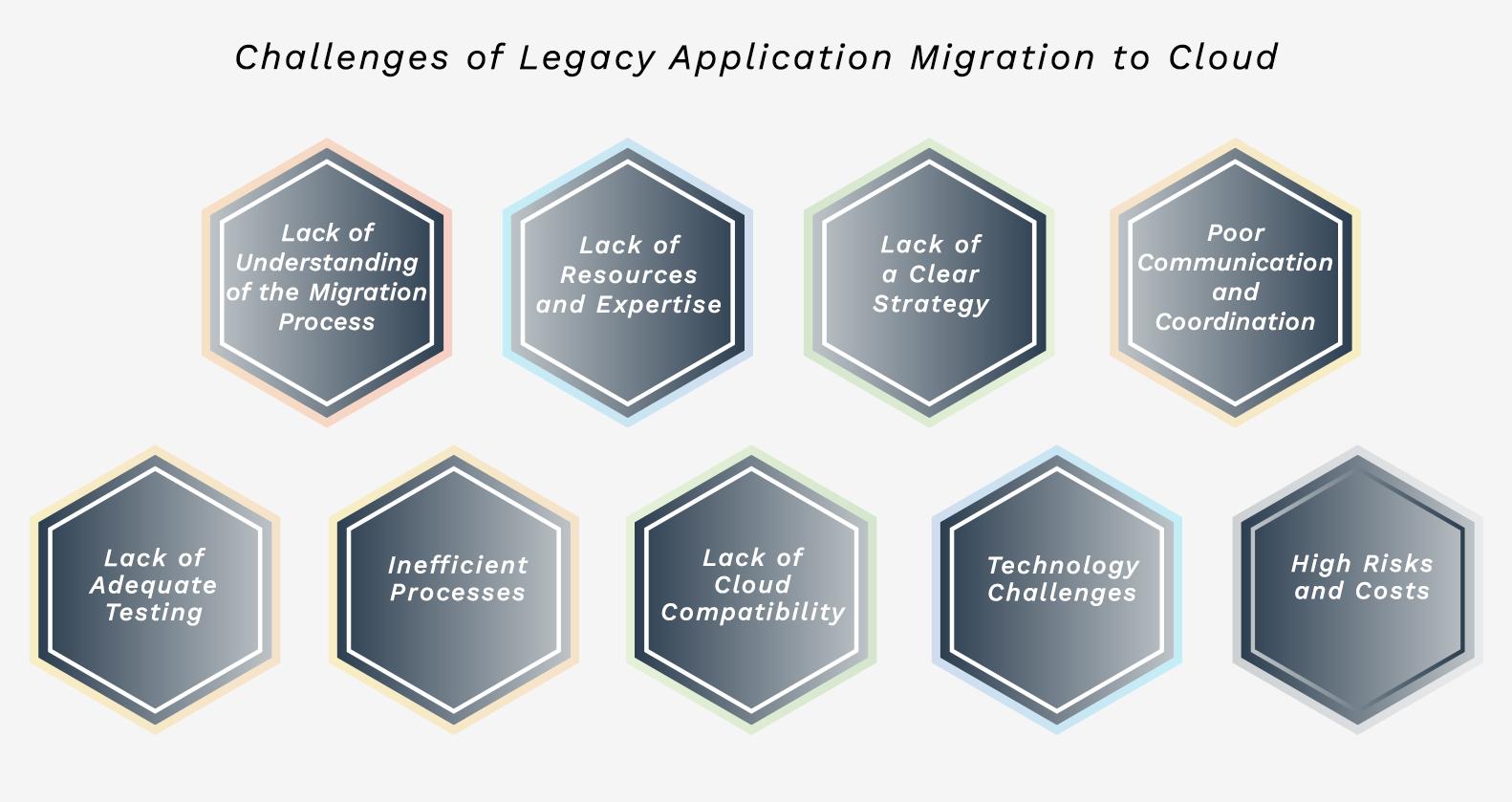 Challenges of Legacy Application Migration to Cloud 