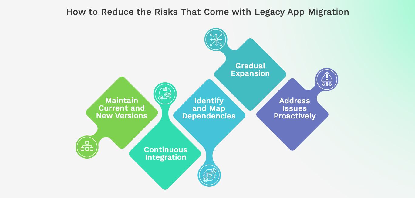How to Reduce the Risks That Come with Legacy App Migration 