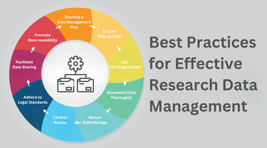 best practices for effective research data management