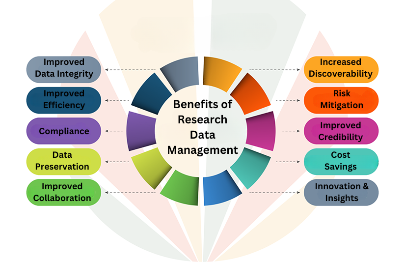 benefits of research data management