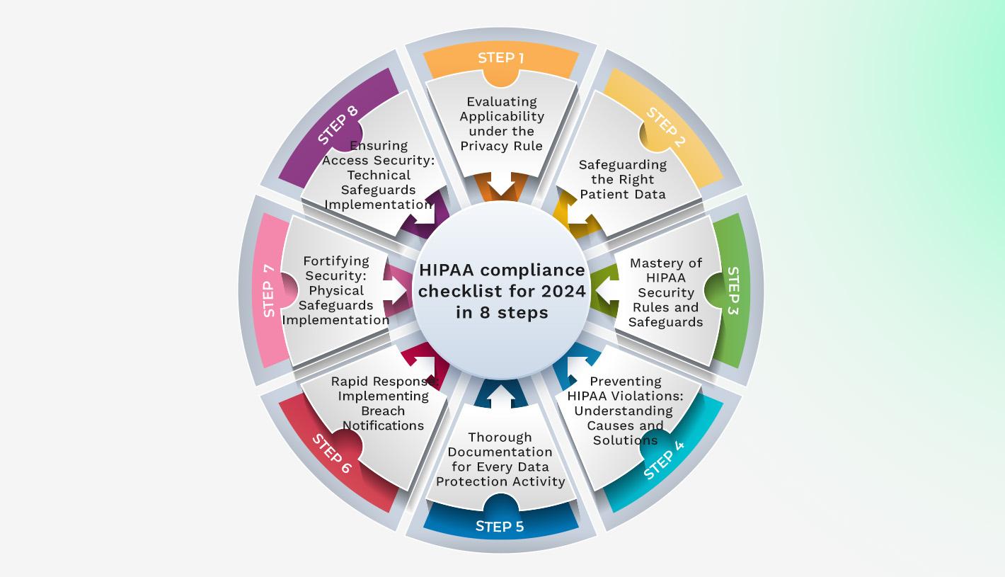  HIPAA compliance checklist for 2024 in 8 steps