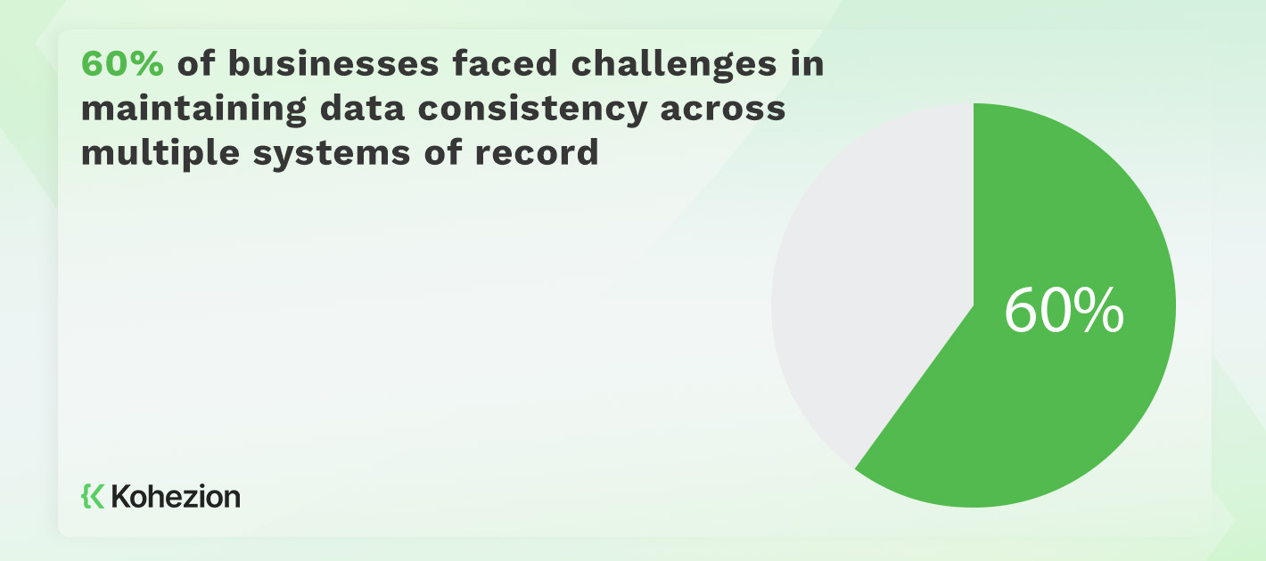 statistics of challenges businesses faced in maintaining data consistency 