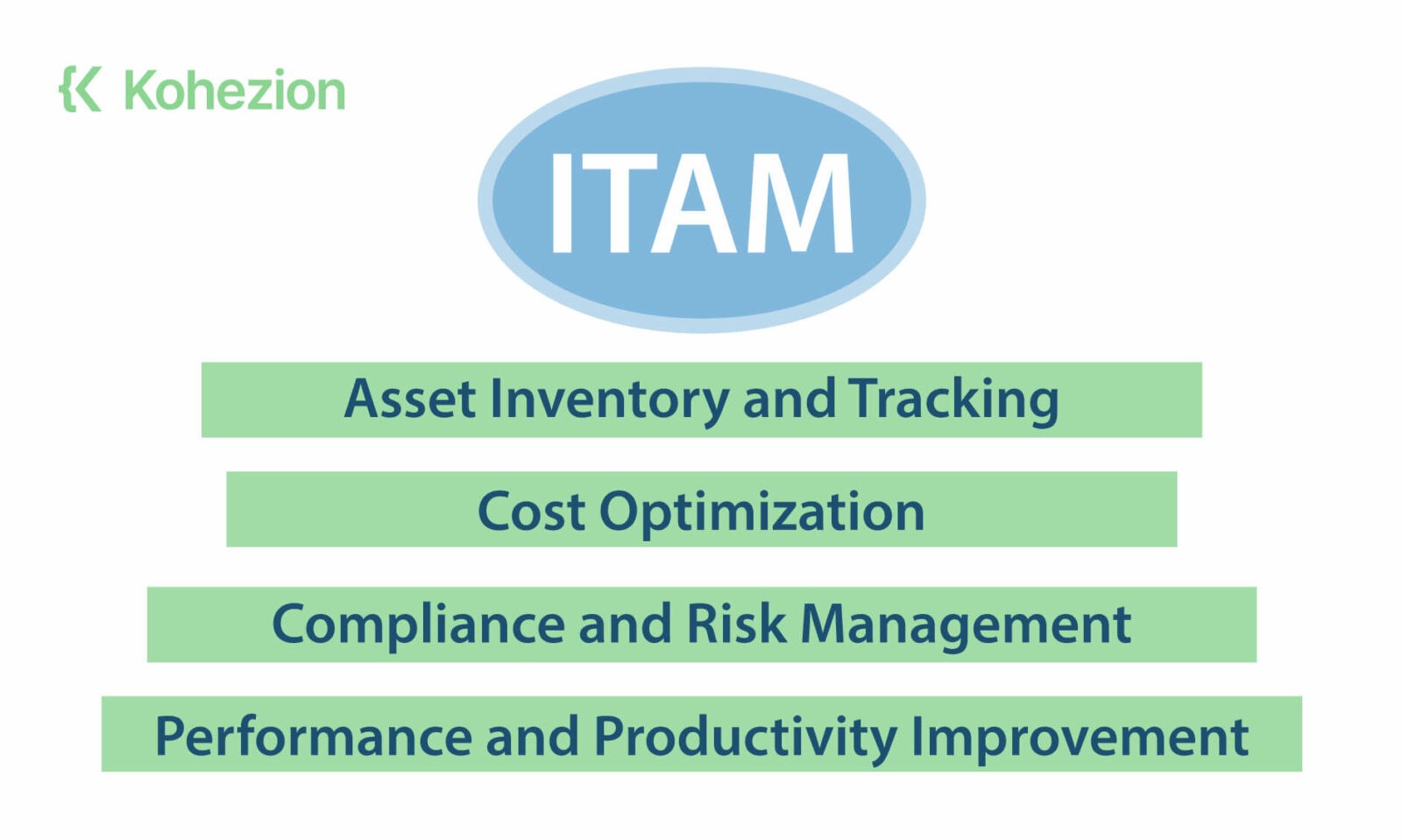 ITAM Objectives