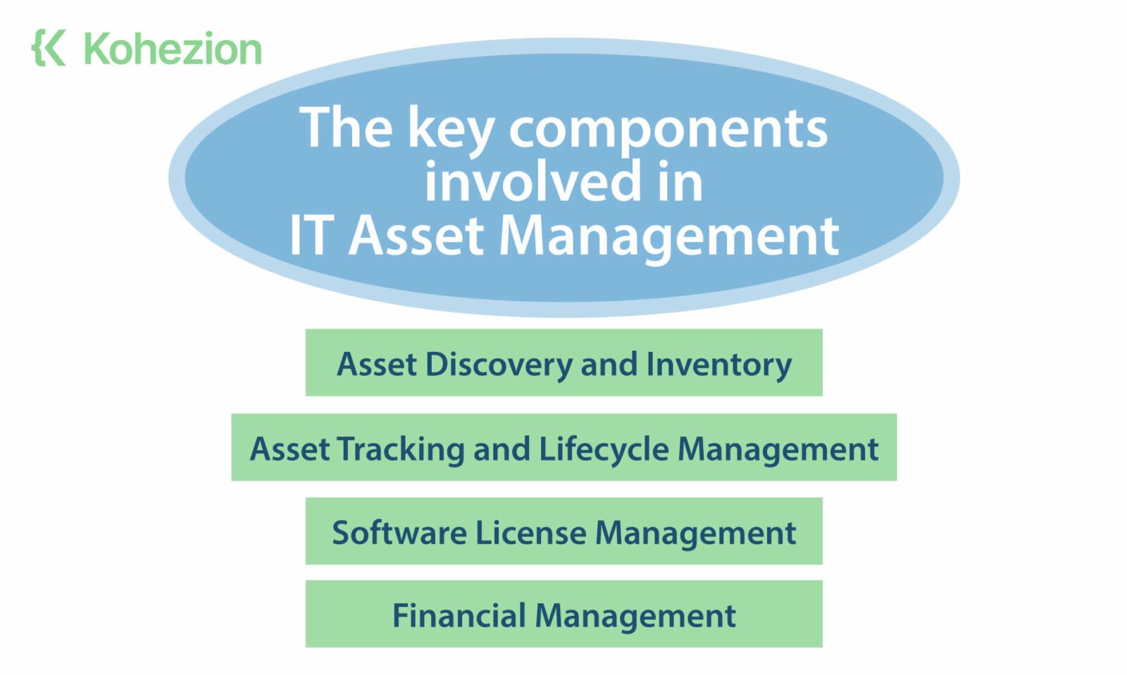 Page-1.13-2The-key-components-involved-in-IT-Asset-Management (1)