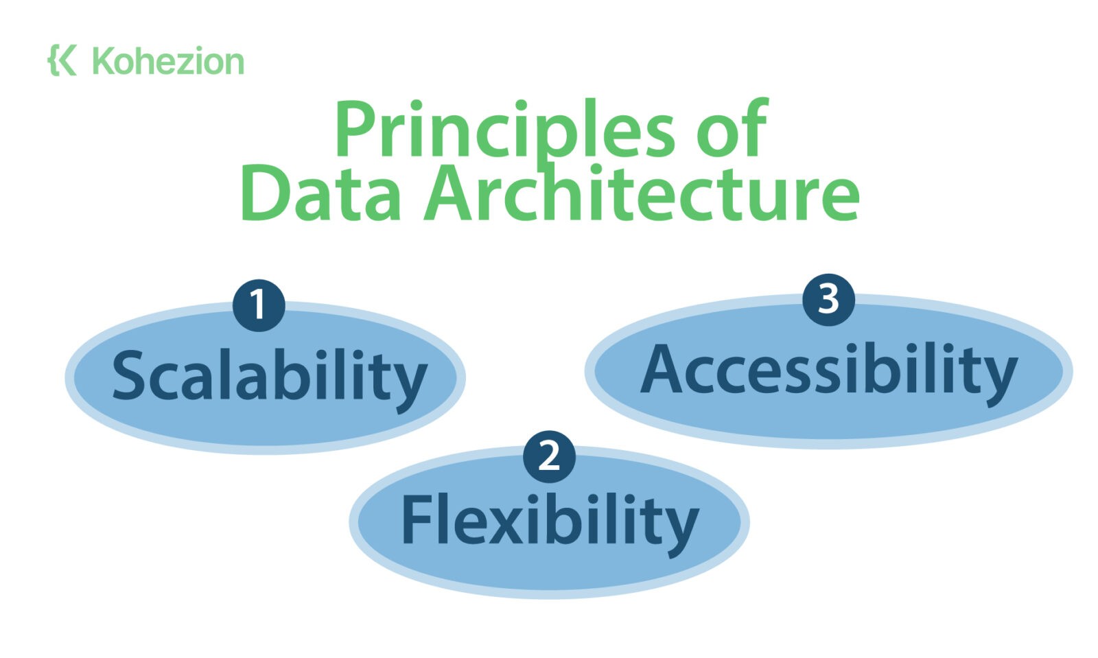 Page-1.31-2.Principles-of-Data-Architecture