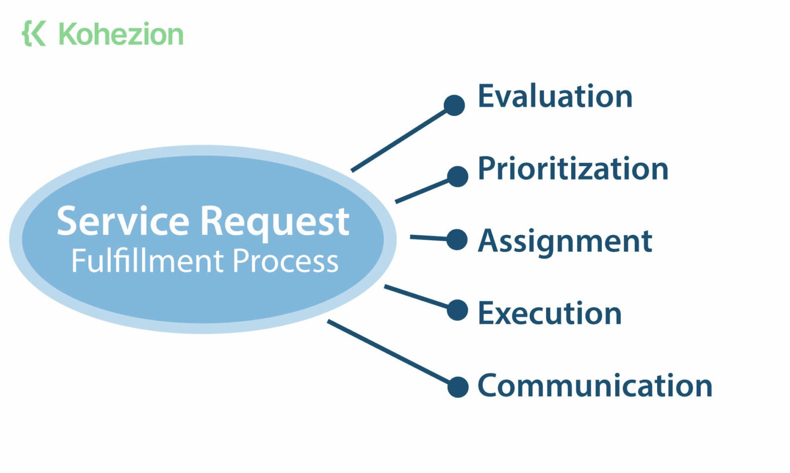 Service-Request-fulfillment-process
