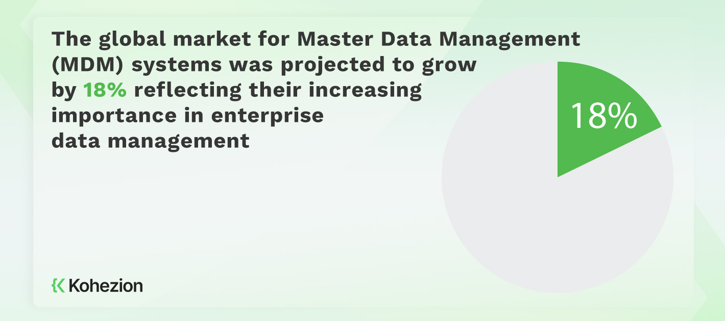 master data management systems statistics