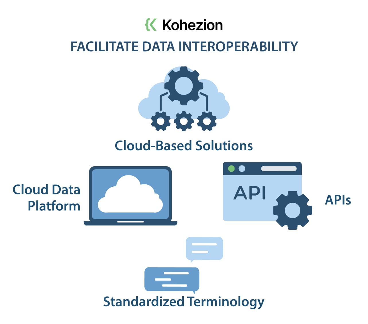 Interoperability In Healthcare: Unlock Its Power Through Integration