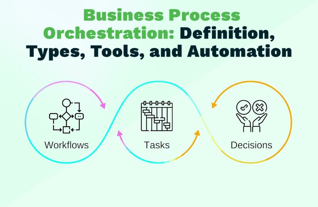 business process orchestration