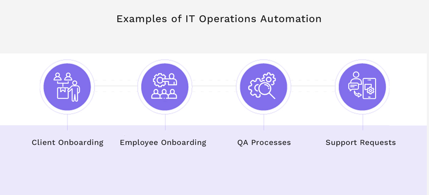 Examples of IT Operations Automation