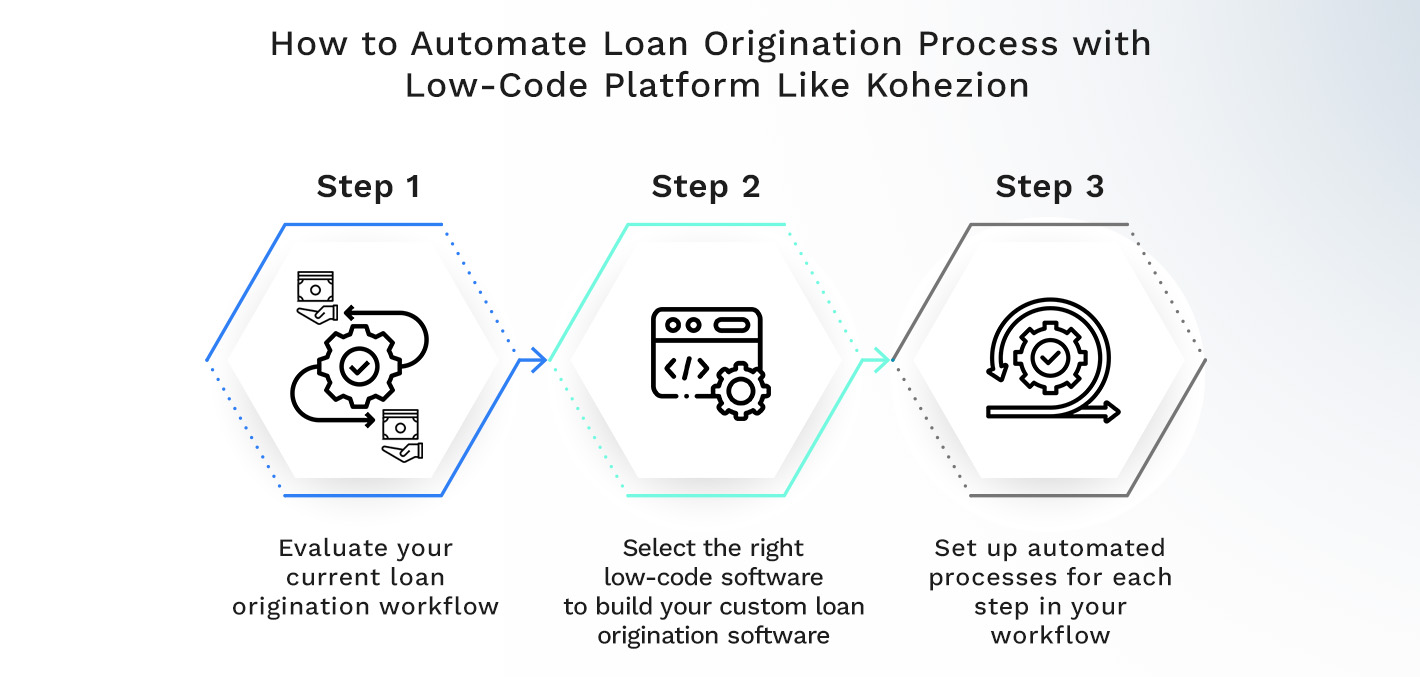 How to Automate Loan Origination Process with Low-Code Platform Like Kohezion 