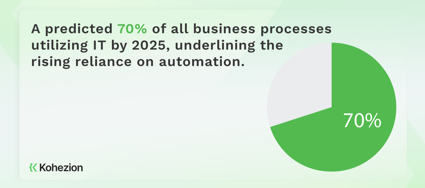 Statistics about business utilizing IT Operations Automation