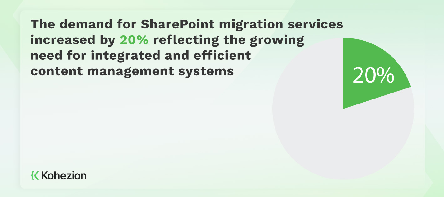 statistics for the increased demand for Sharepoint migration services