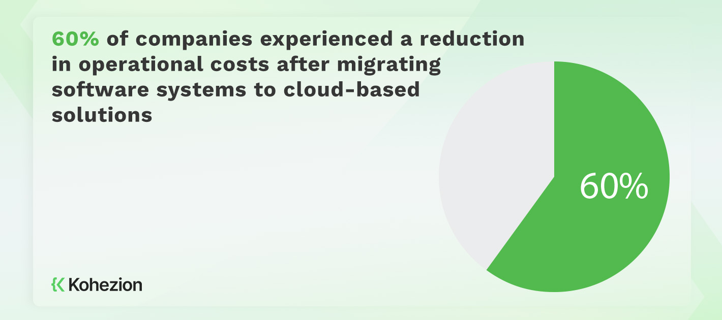 statistics of reduction to costs because of migration from software systems to cloud-based solutions