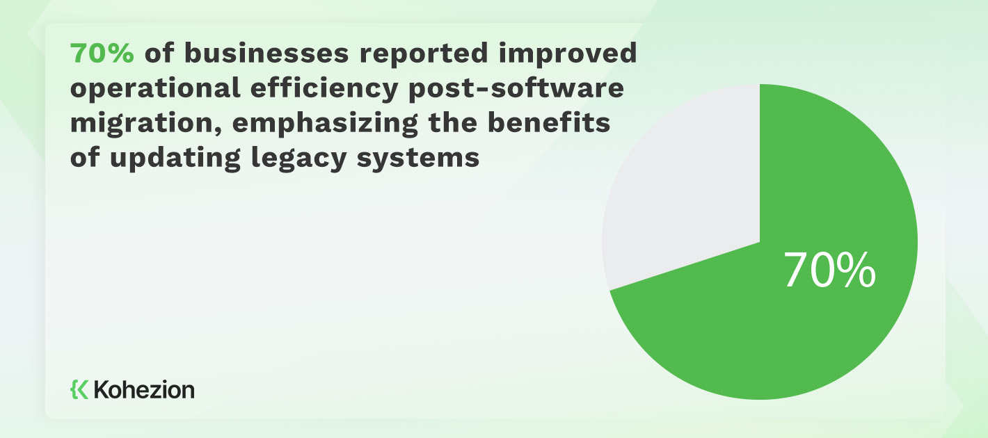 statistics of businesses with improved operational efficiency post-software migration