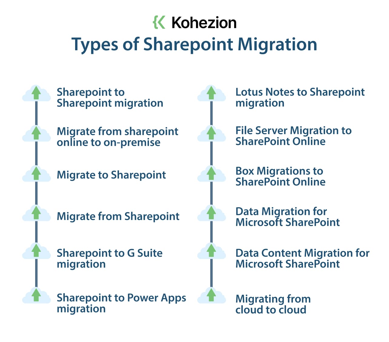 types of sharepoint migration