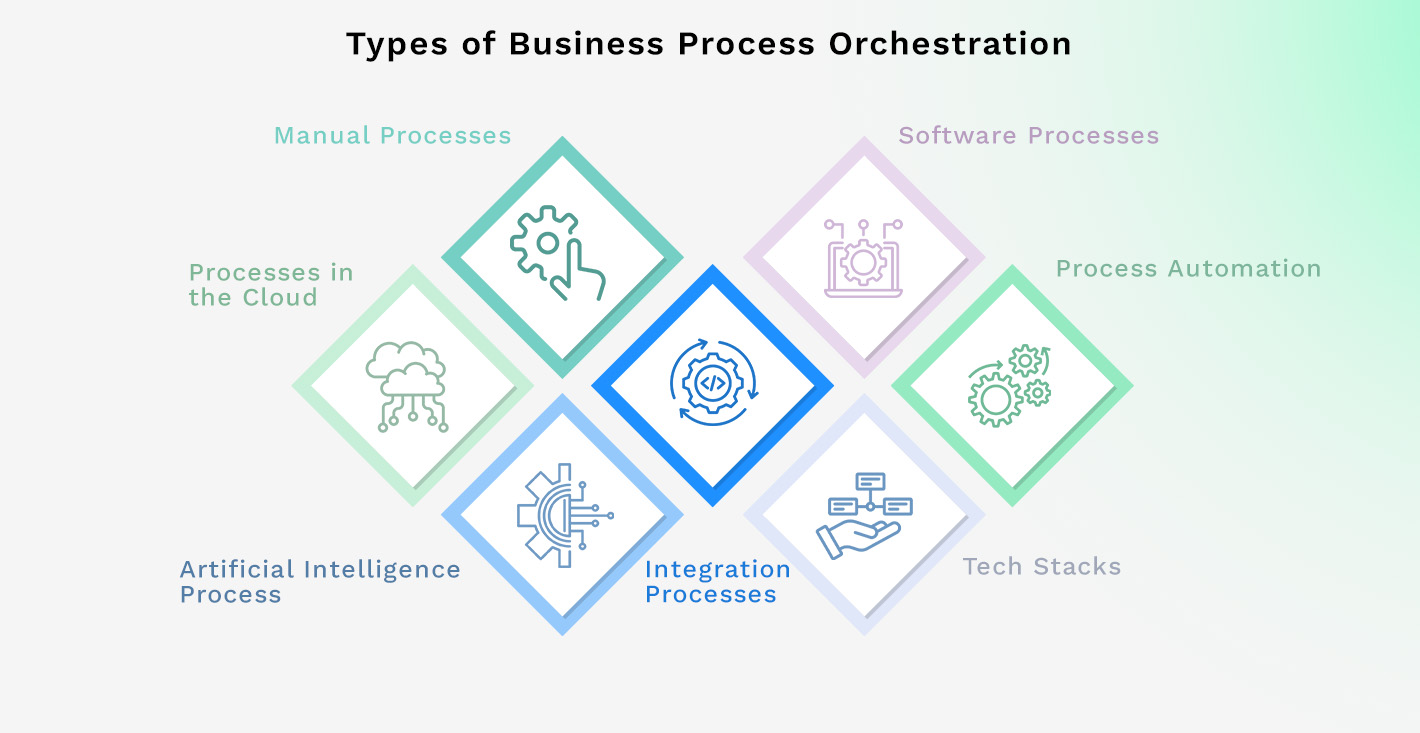 Types of Business Process Orchestration