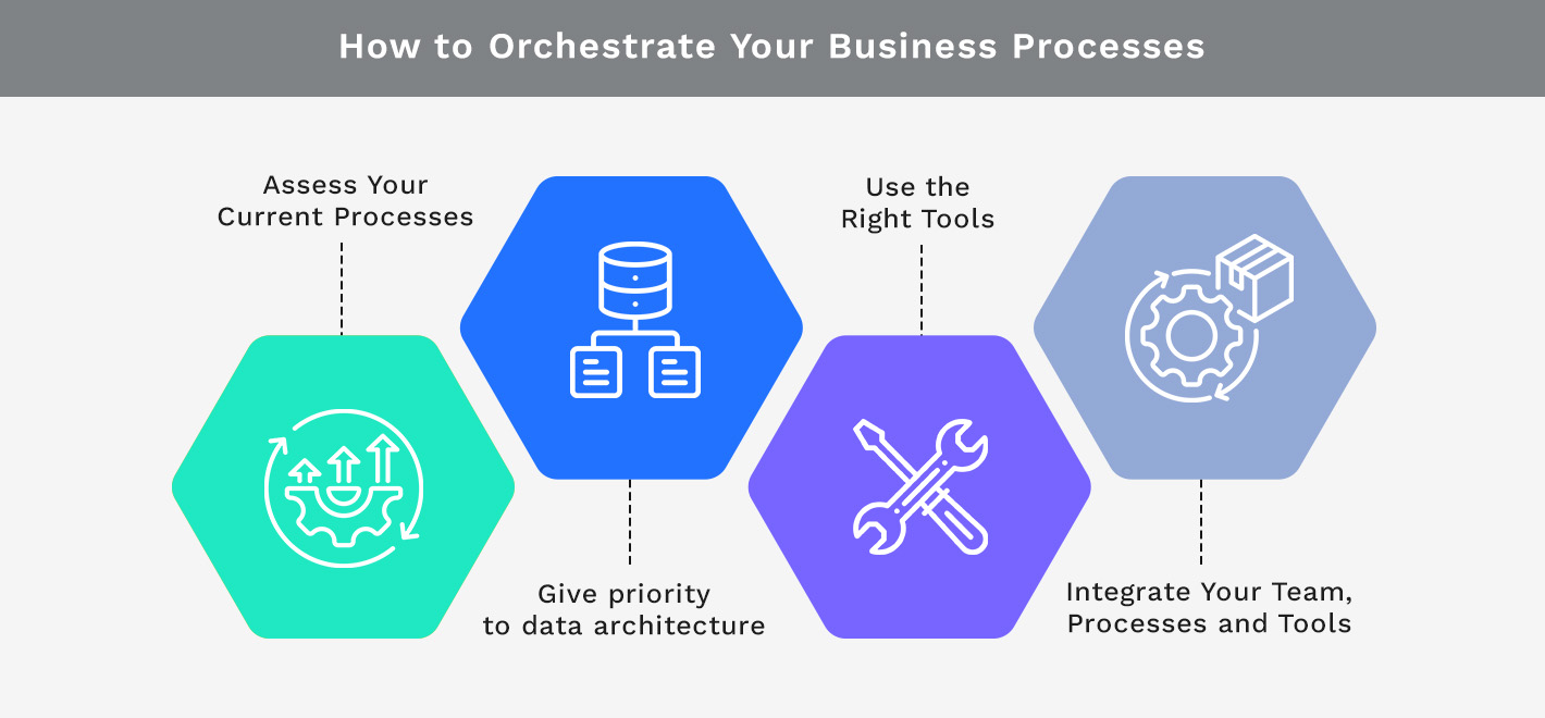 How to Orchestrate Your Business Processes
