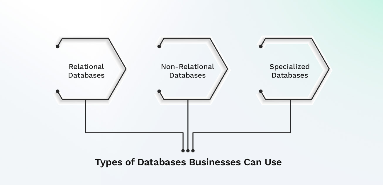 Types of Databases Businesses Can Use