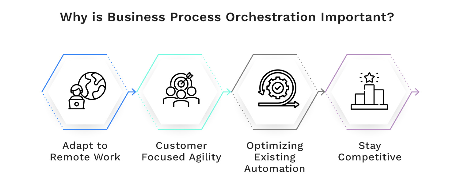 Why is Business Process Orchestration Important
