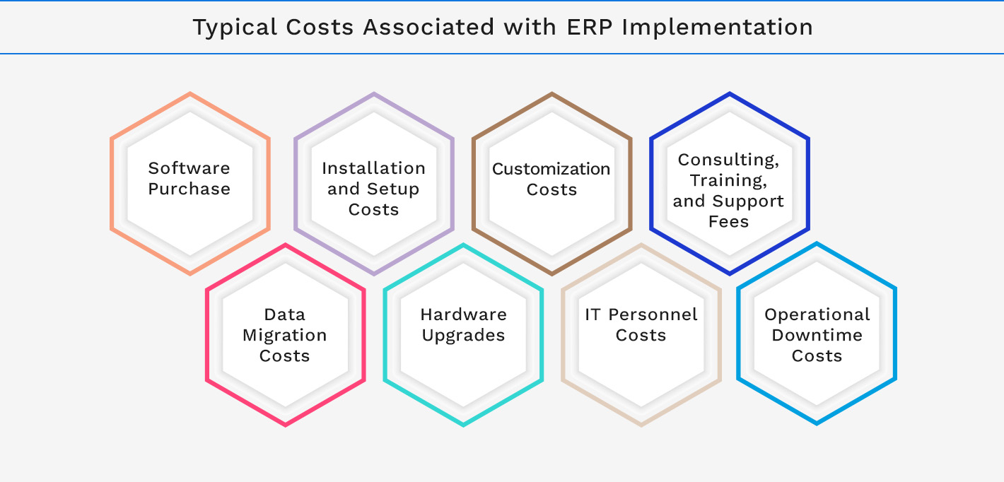 Typical Costs Associated with ERP Implementation