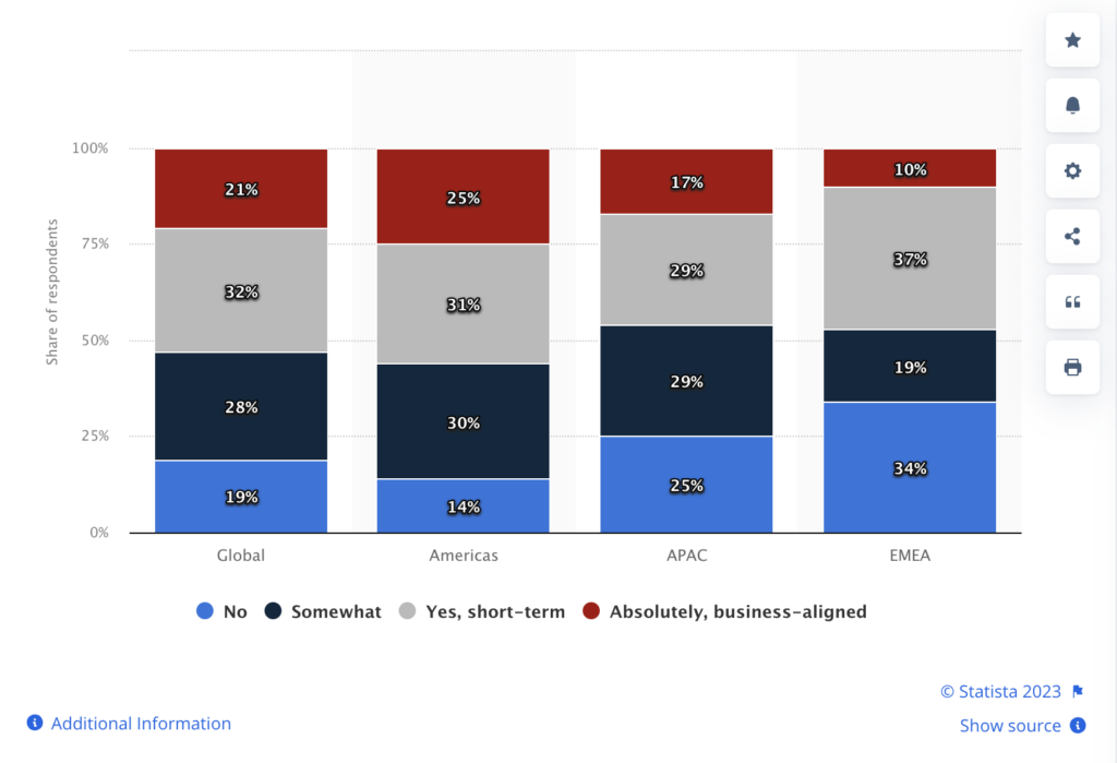 different statistics about database metrics and business outcomes