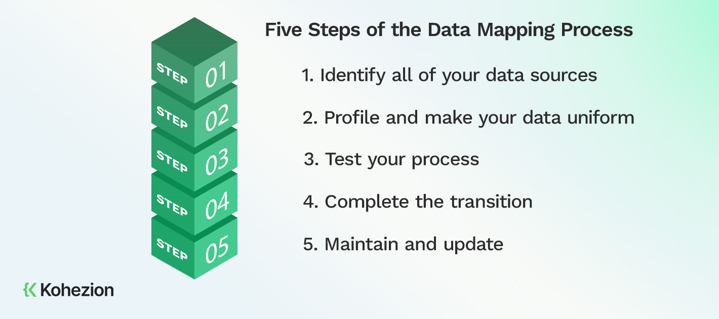  Five Steps of the Data Mapping Process