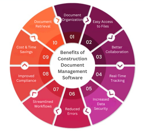 benefits of constrcution document management software