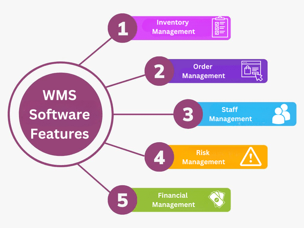 wms software features