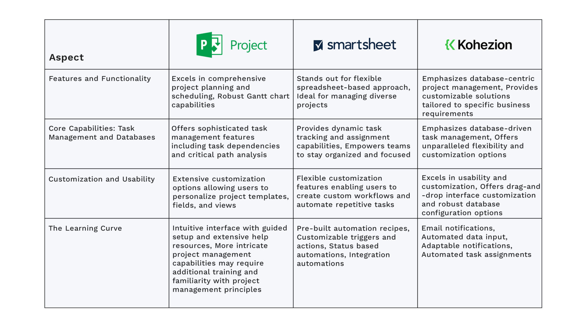 Microsoft Project Vs Smartsheet Vs Kohezion Ultimate Comparison