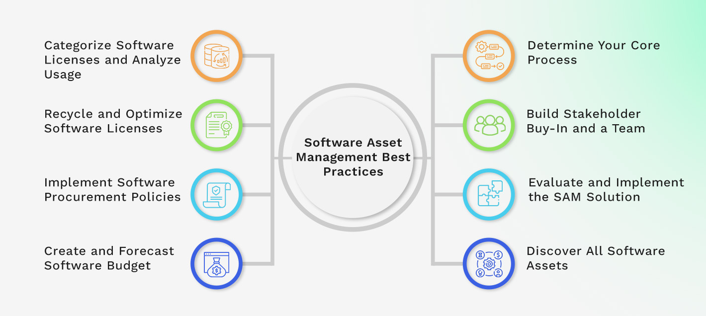 Software Asset Management Best Practices