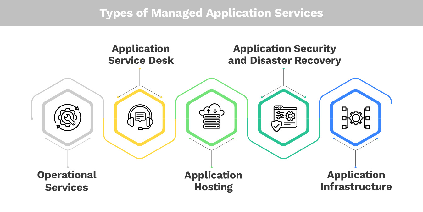  Types of Managed Application Services 