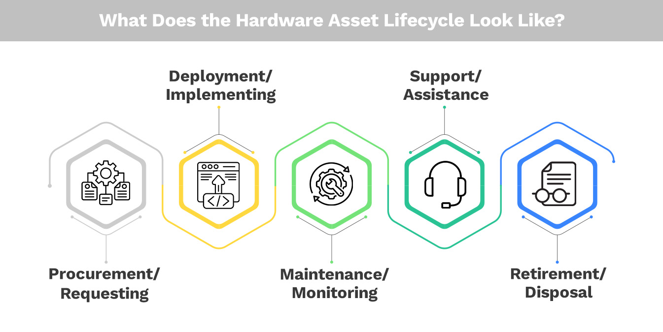 What Does the Hardware Asset Lifecycle Look Like