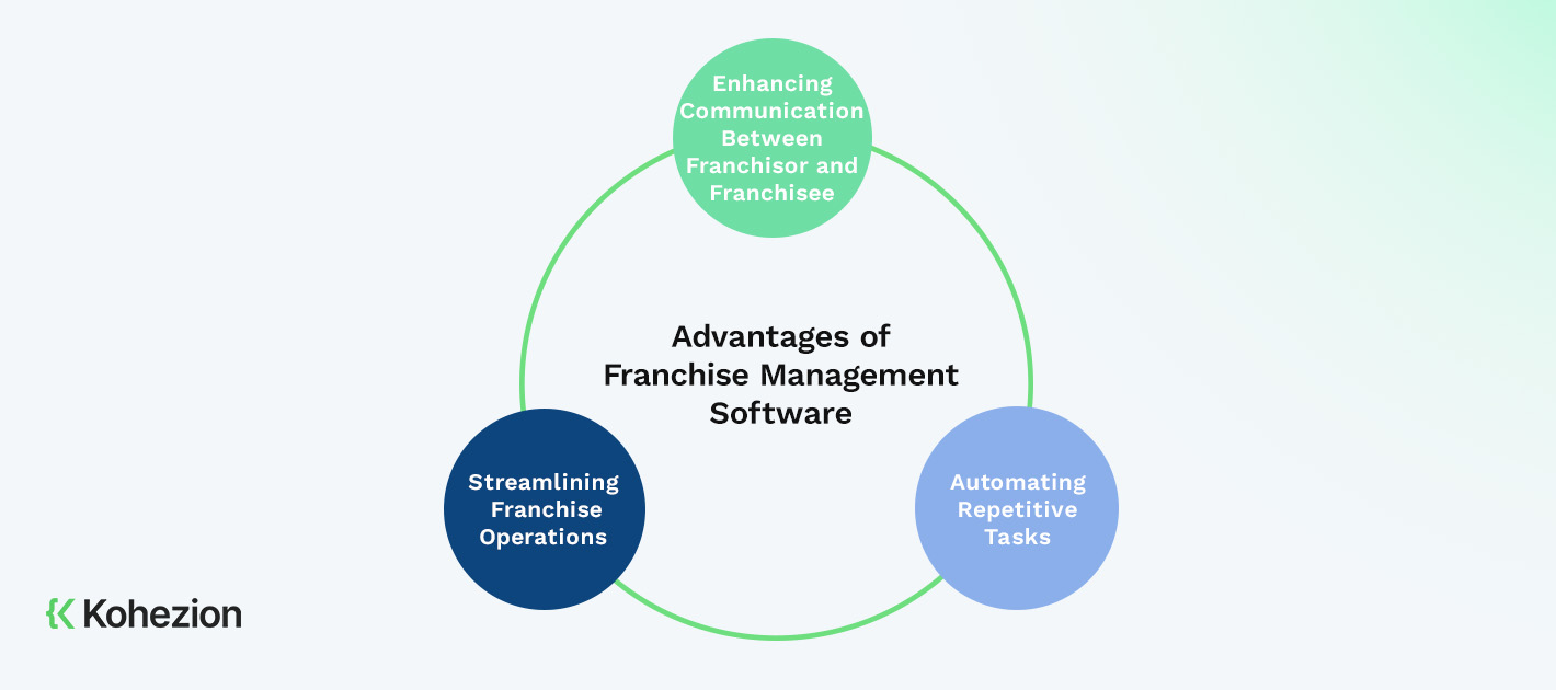 Advantages of Franchise Management Software