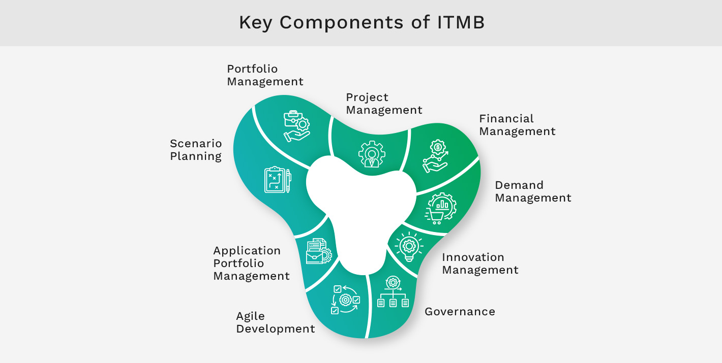 Key Components of ITMB