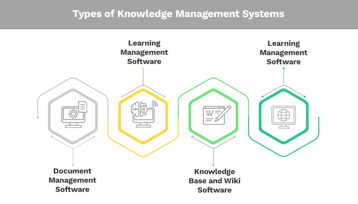 Types of Knowledge Management Systems