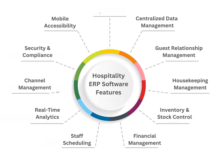 hospitality erp software features