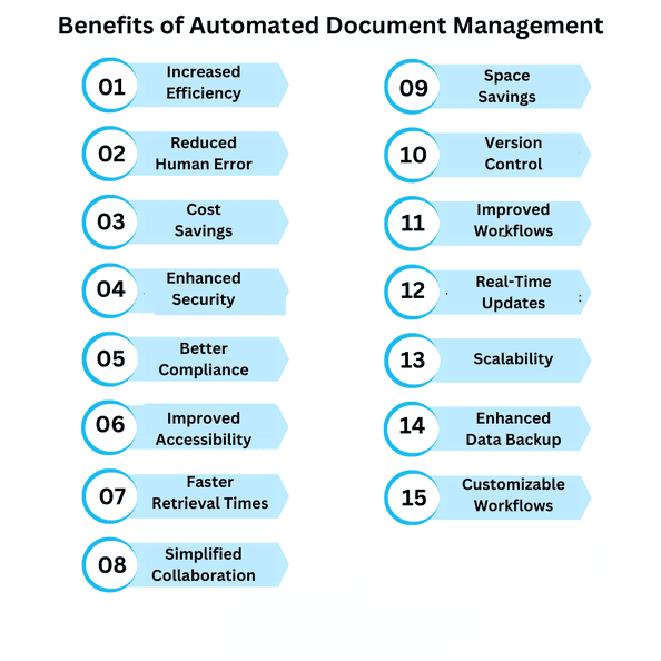 benefits of automated document management