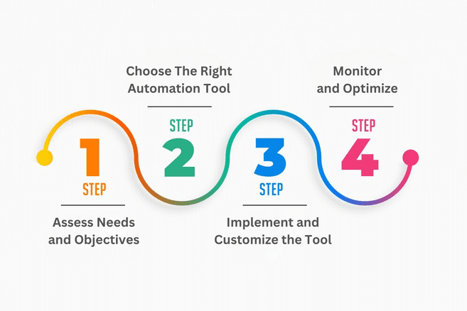 how to implement contract automation