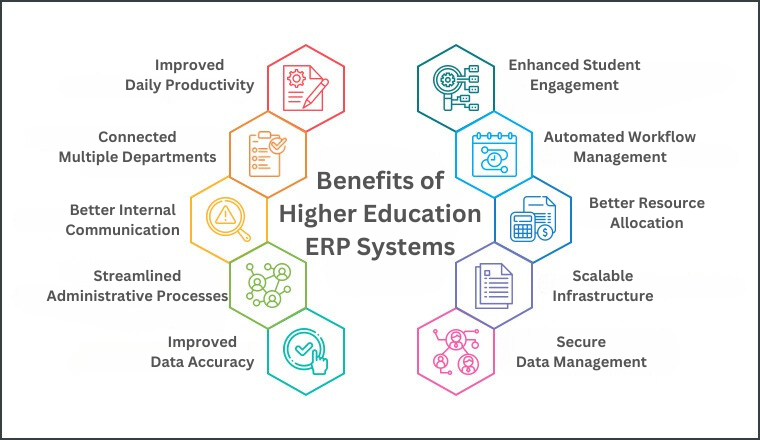 benefits of higher education erp systems