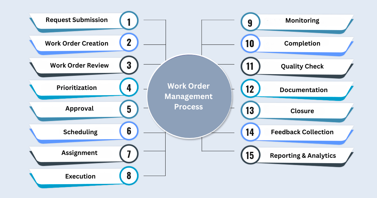 work order management pocess