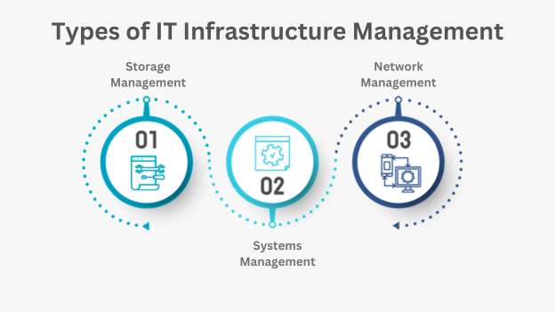 types of IT infrastructure management