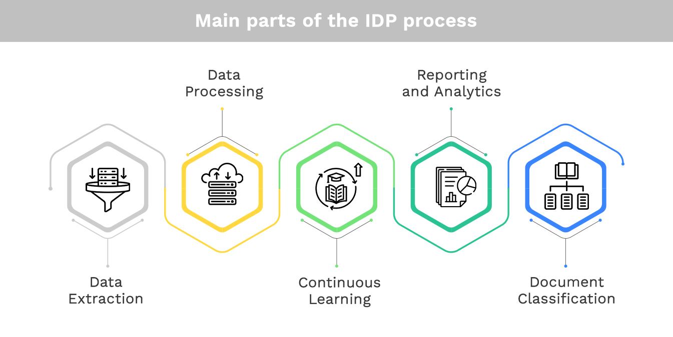 main parts of the IDP process