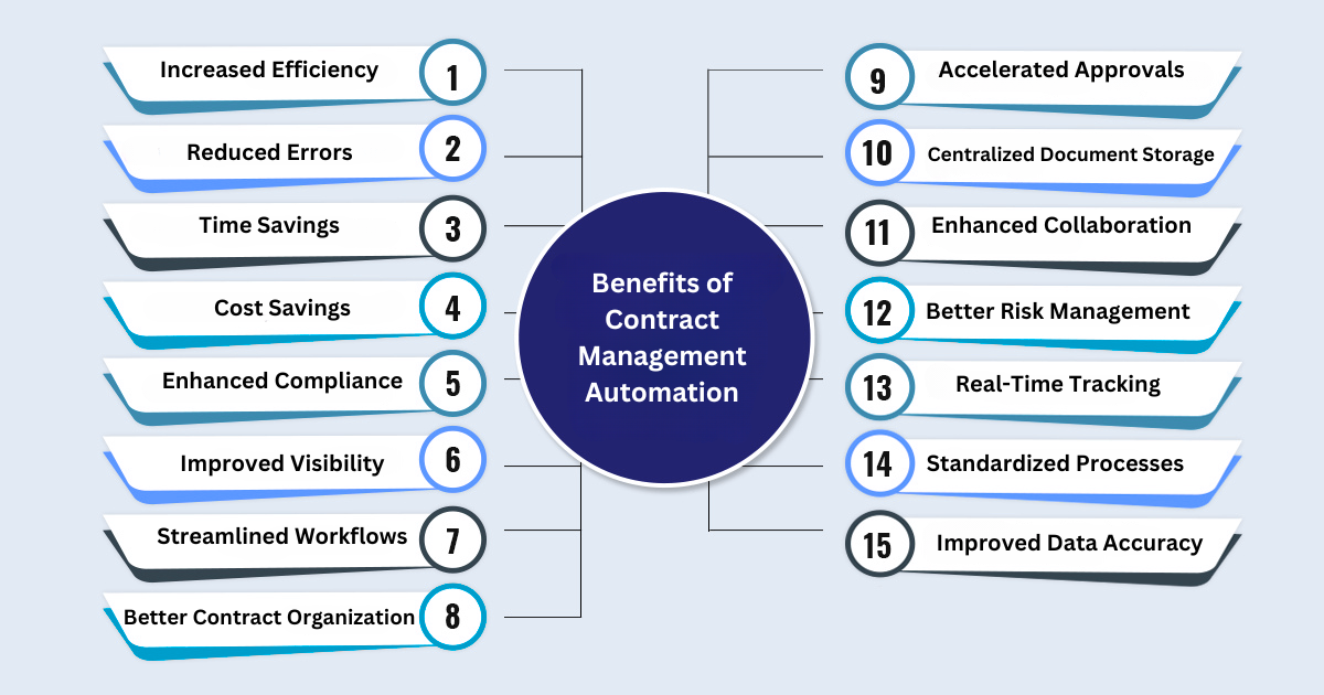 benefits of contract management automation